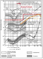NASA STD 3000 vibration level with Ares-Orion.jpg