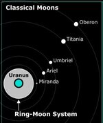 Uranus Moons.jpg