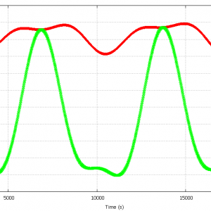 Testing non-spherical gravity. The red line is a function of a vessel's altitude in time with the default Moon.cfg. The green line is the same functio