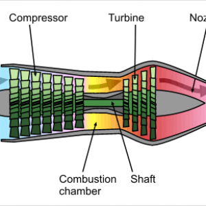 Turbojet Axial flow